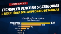 TECH VENCE SEGUNDA ETAPA DA COPA SP LIGHT